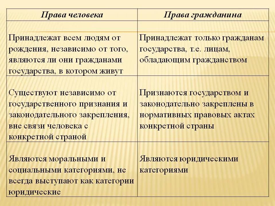 Право отличия. Отличие человека от гражданина. Разница между правами человека и гражданина.