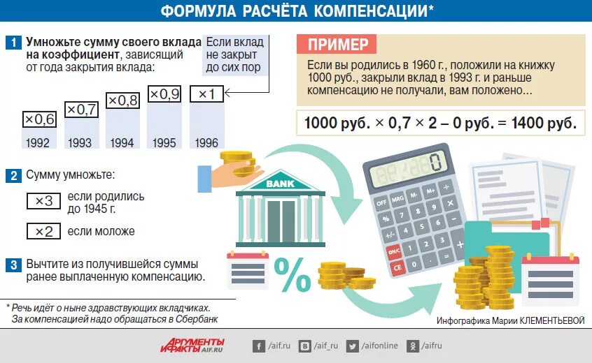 Компенсация по вкладам. Компенсация по советским вкладам. Возмещение вклада. Калькулятор компенсации для вкладчиков.