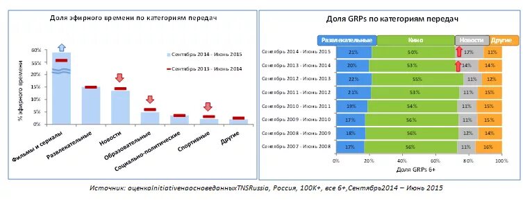 Жанры программ на телевидении. Статистика программ ТВ. Рейтинг телеканала Россия 24. Рейтинг Жанры телепередач. Россия 24 рейтинги