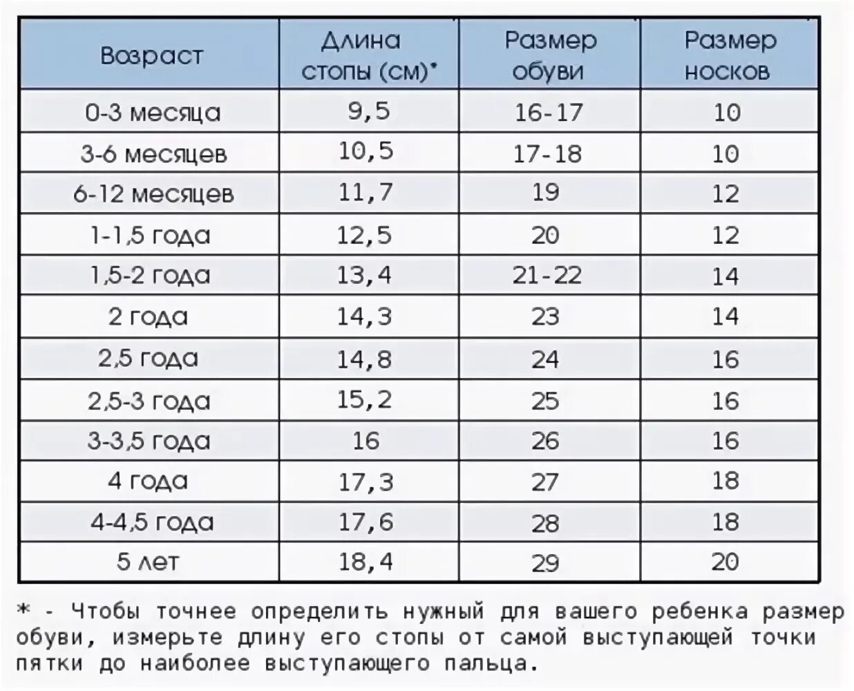 Размер 12 5. Размер ноги ребенка 7 лет в сантиметрах таблица. Размер стопы ребенка в 2 года. Какой размер обуви у 2 месячного ребенка. Размер стопы у детей по возрасту в см таблица.