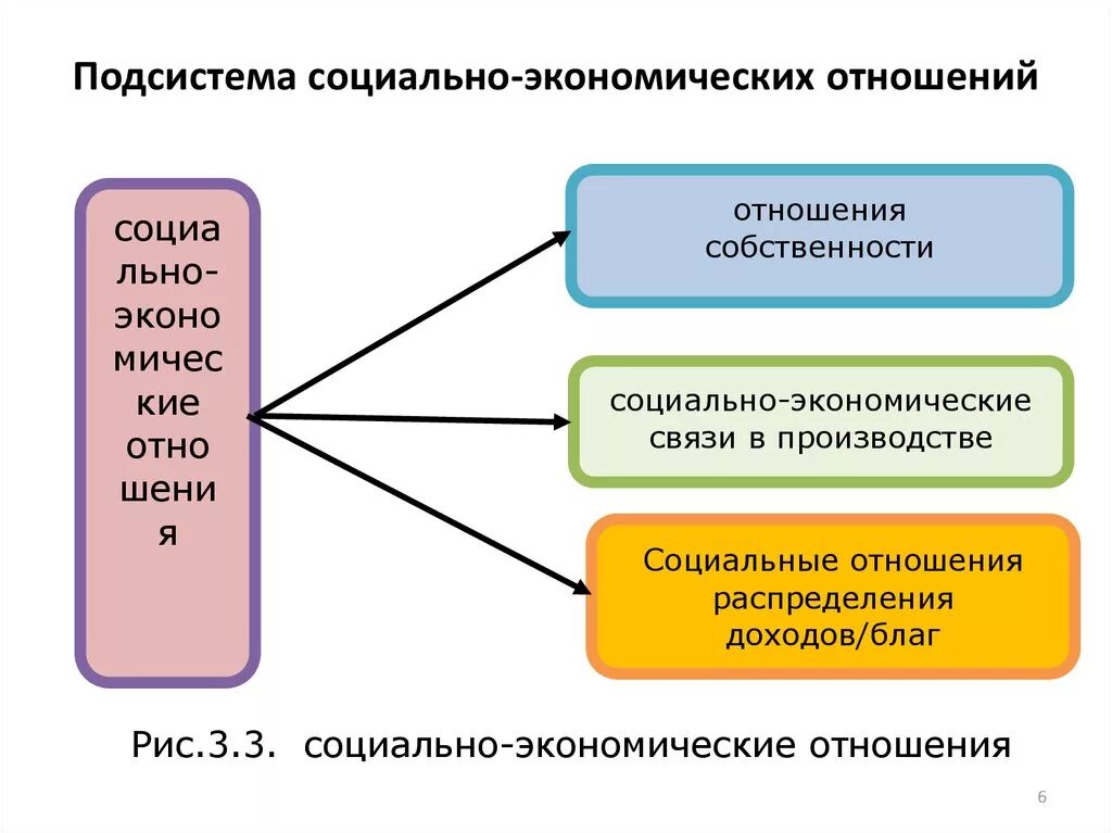 Изменения в социально экономических отношениях. Социально экономические отношения. Социально-экономические отно. Формы социальных отношений экономика. Экономические отношения примеры.