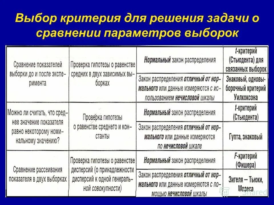 критерий вилкоксона для независимых выборок. U критерий манна-уитни. гипотеза о нормальном распределении генеральной совокупности. две независимые выборки сравнение. непараметрический и параметрический различия.