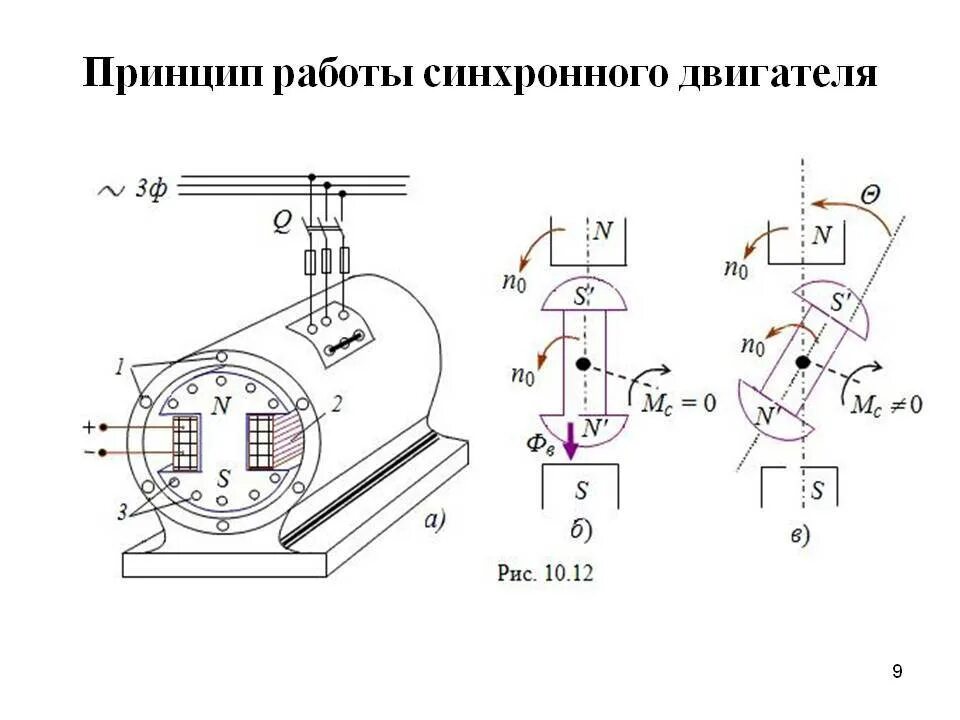 Синхронный генератор принцип работы и устройство. Принцип действия синхронного двигателя. принцип работы синхронного двигателя. синхронный электродвигатель принцип работы. конструкция синхронного двигателя переменного тока.
