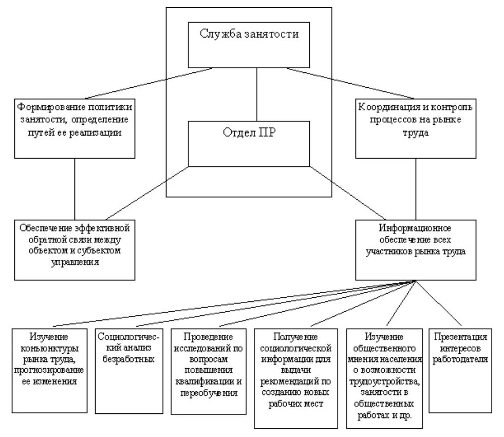 Структура органов службы занятости. Схема структура государственной службы занятости. Структура органов службы занятости населения в РФ. Организационная структура центра занятости населения схема. Государственного управления занятостью населения