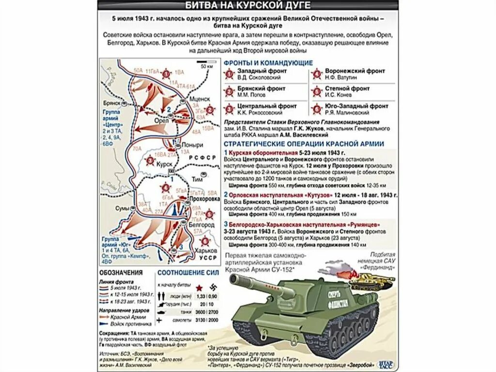 В каком году произошла стратегическая операция ркка. Операции советских войск в Курской битве. Курская битва Курский Выступ. Курская битва под Прохоровкой соотношение танков. Операции красной армии в Курской битве.