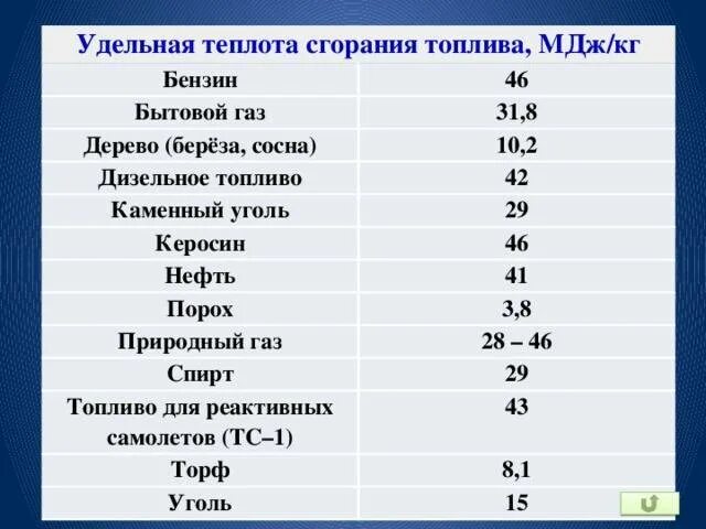 Энергия 1 м3 газа. Удельная теплота сгорания бензина 46 МДЖ/кг. Низшая теплота сгорания натурального топлива газа. Удельная теплота сгорания топлива дизельного топлива. Удельная теплота сгорания таблица дизельное топливо.