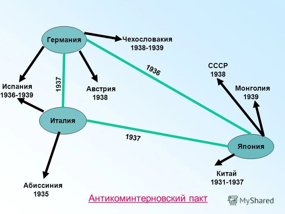 Страны подписавшие антикоминтерновский пакт. Антикоминтерновский пакт. Антикоминтерновский пакт 1936. Антикоминтерновский пакт (Германия + Япония, позже Италия).