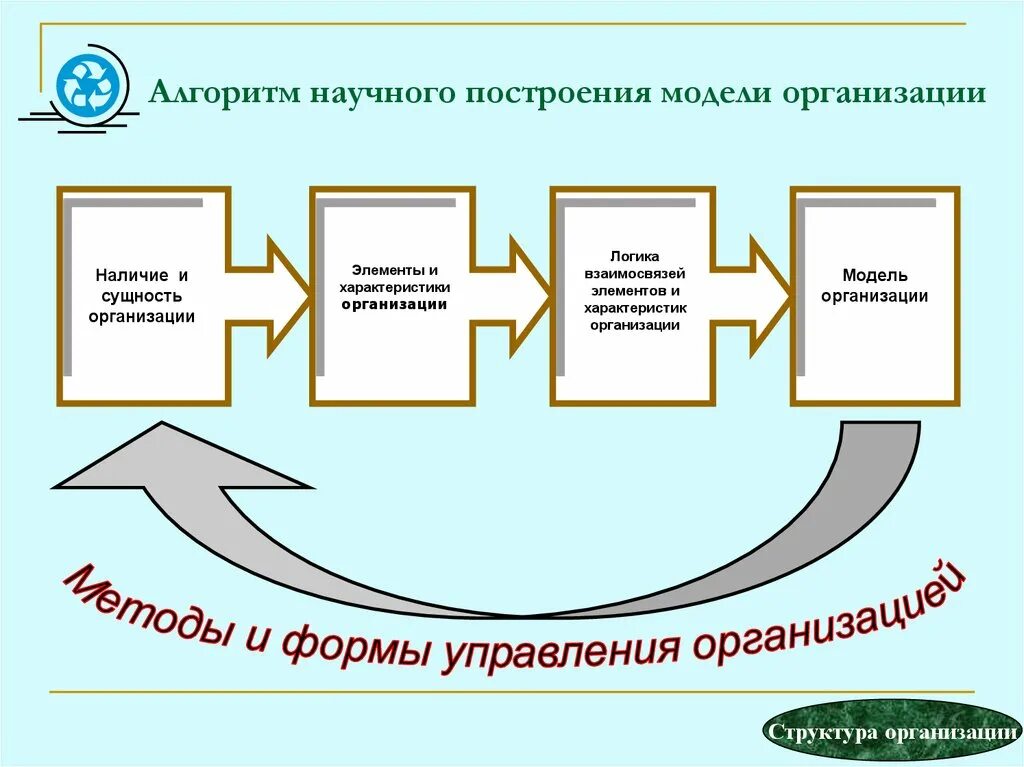 Построение модели организации. Теоретические основы построения организаций. Условия построения модели организации. Построен модели на предприятии. Особенности построения организаций