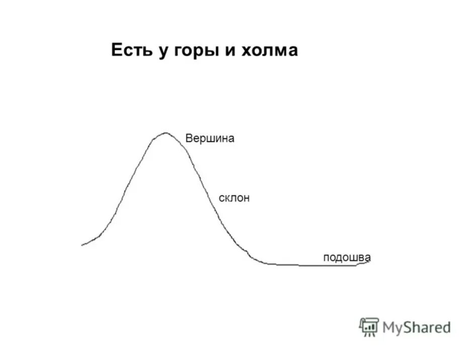 Нарисуй гору и подпиши ее части. Вершина склон подошва. Холм подошва склон вершина. Части горы. Схема горы и холма.