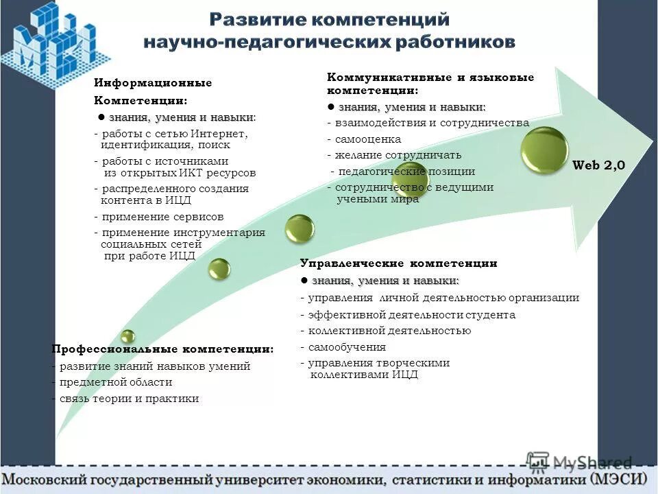 Деятельность по развитию компетенций