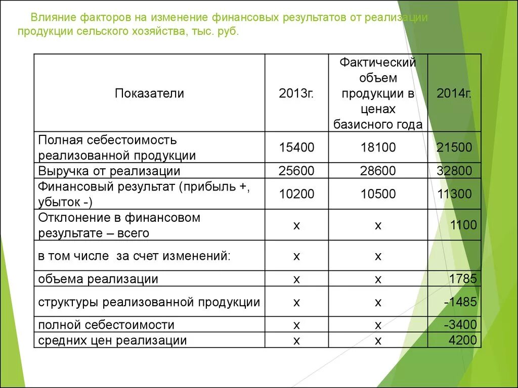 Таблица влияние факторов на прибыль. Выручка от реализации продукции это. Влияние финансового результата. Финансовый результат (прибыль) от реализации продукции. Определите сумму доходов от реализации