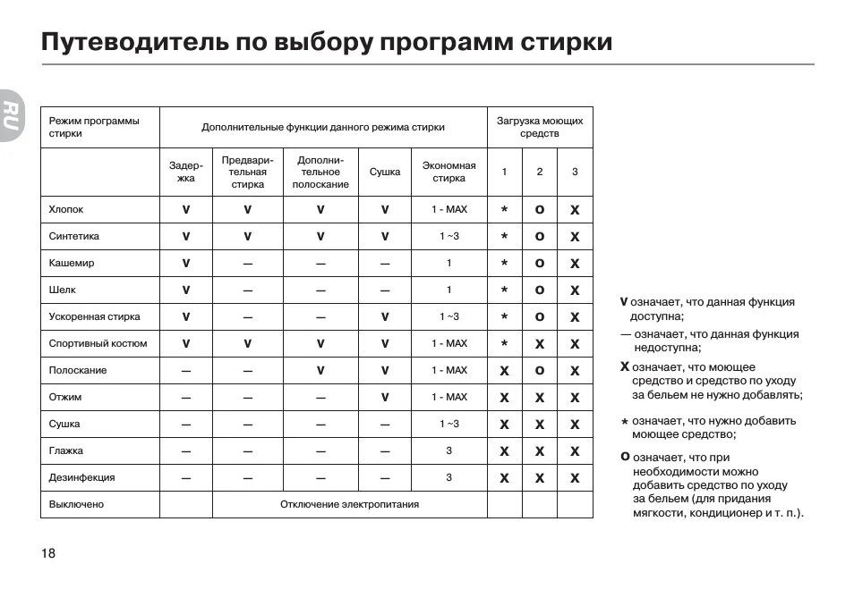 Время режимов стирки стиральной машине. Стиральная машина Хайер программы стирки. Программы стиральной машины Haier. Режимы стиральной машины Haier. Таблица программ стиральной машины Haier.