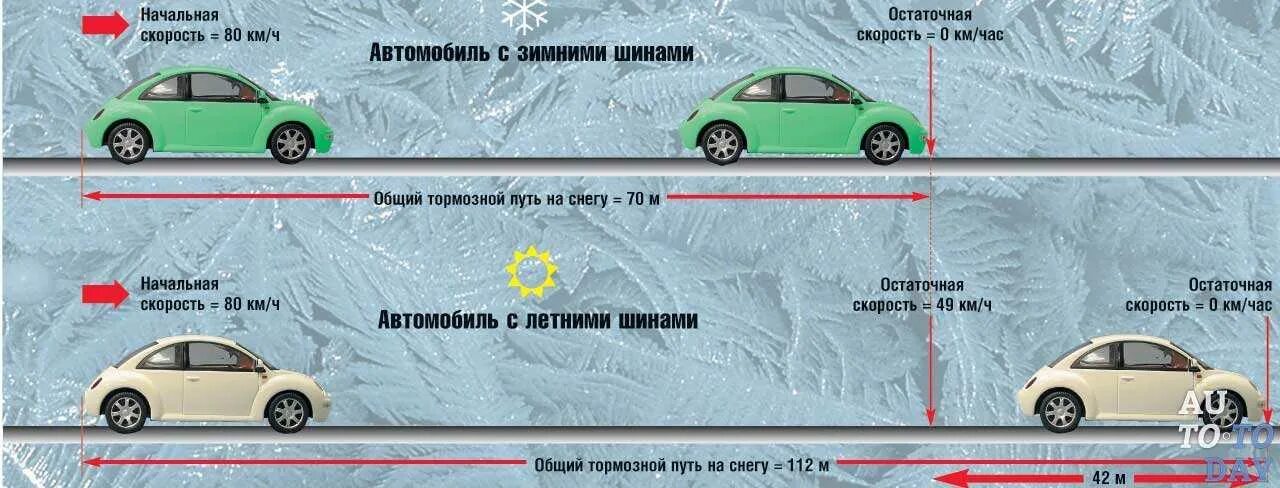 Можно ли менять зимнюю резину. Тормозной путь летней и зимней резины. Тормозной путь летом на зимней резине. Памятка зимние шины. Тормозной путь на летней резине зимой и на зимней резине летом.