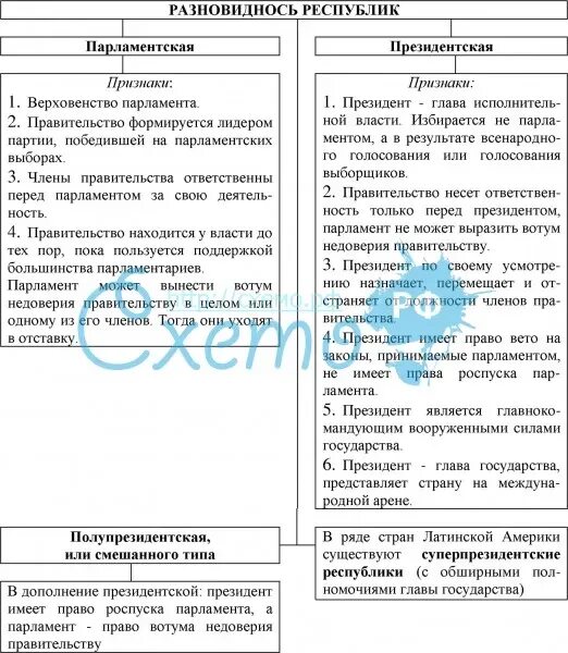 Парламентская Республика схема. Признаки парламентской Республики и президентской Республики. Президентская Республика схема. Виды парламентской Республики.