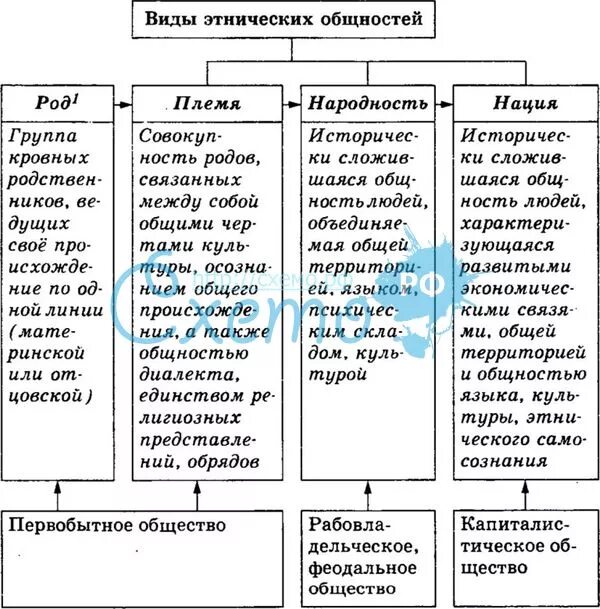 Основные этнические группы. Племя народность нация таблица. схема племя народность нация. этнические общности схема. этнос род племя народность нация.