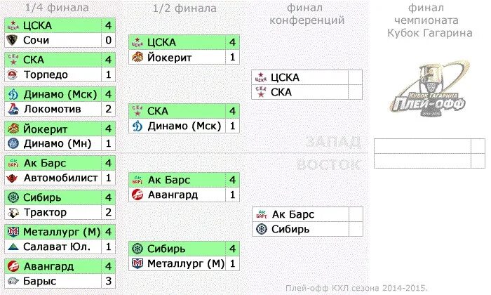 Календарь игр кубка гагарина. Сетка плей офф КХЛ 2024. КХЛ таблица плей офф 1/4. КХЛ плей офф сетка 2014. Сетка Кубка Гагарина 2021.