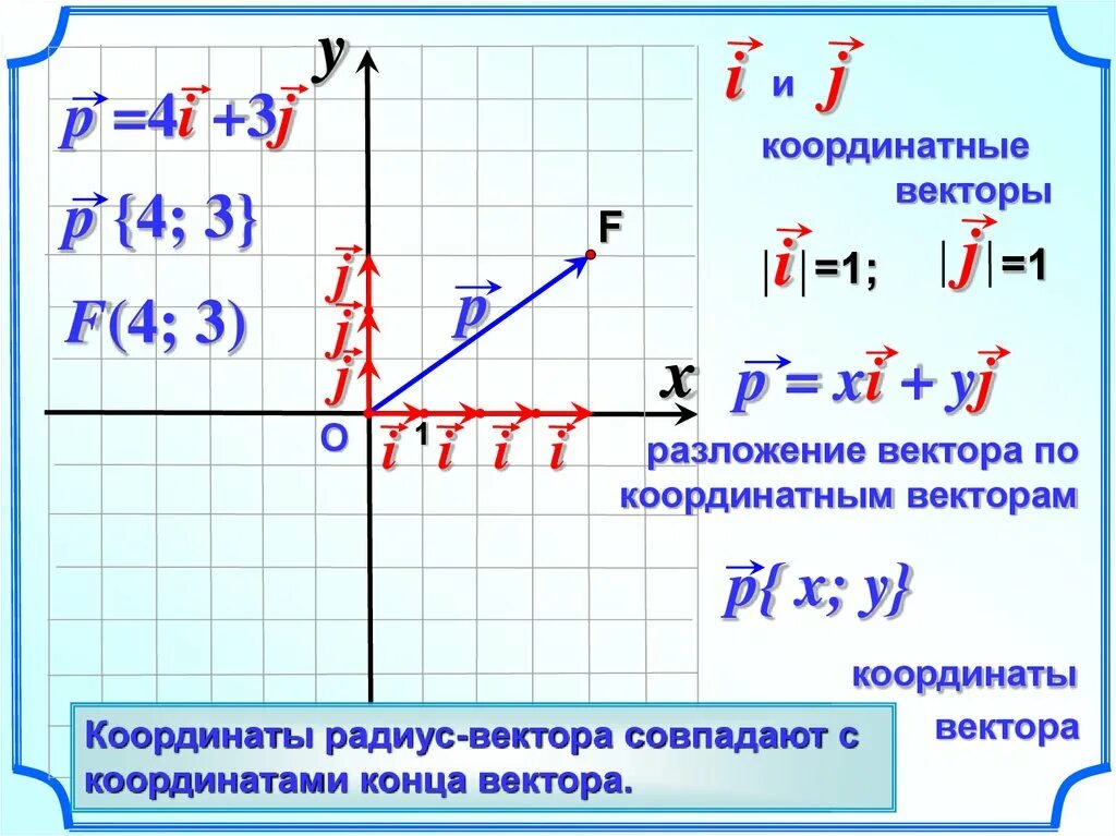 Координаты векторов ва и вс