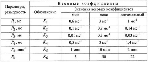 Вес значения