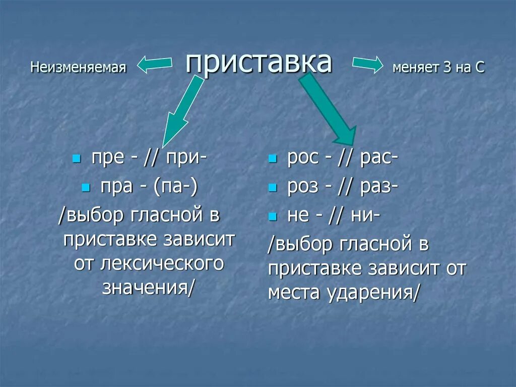 Выбери неизменяемое слово. Изменяемые приставки на з с. Приставка пра. Неизменяемые на письме приставки. Неизменяемые приставки и изменяемые приставки.