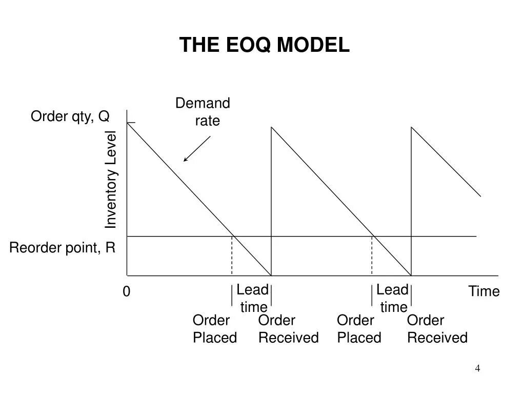 EOQ модель управления запасами. Модель EOQ – economic order Quantity. Модель economic ordering Quantity. Метод EOQ.
