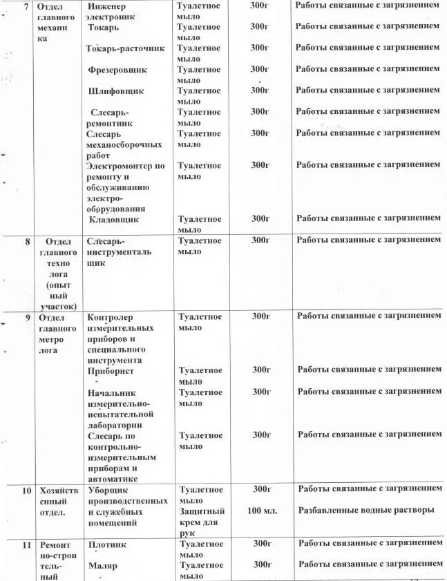 Норма выдачи средств для мытья рук. Приказ о выдаче смывающих и обезвреживающих средств. Перечень профессий выдачи смывающих и обезвреживающих средств. Моющие средства нормативы выдачи. Норма выдачи смывающих и обезвреживающих средств по профессиям.