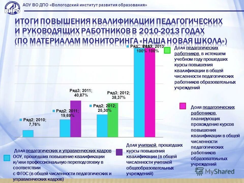 Владимирский институт развития образования. Мониторинг повышения квалификации. Переподготовка и повышение квалификации персонала. Мониторинг уровня по повышению квалификации педагогов. Мониторинг изменений.