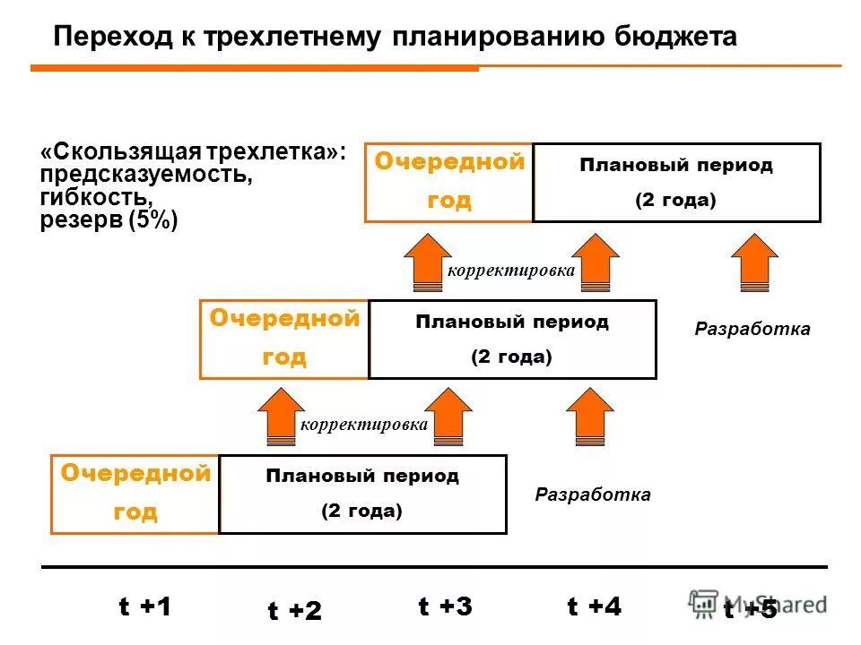 переход на бюджет