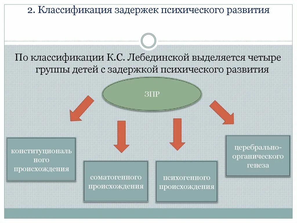 Стратегия психического развития. Задержка психического развития классификация. Структурная схема дети с задержкой психического развития. Классификация форм задержки психического развития. Классификация видов ЗПР.