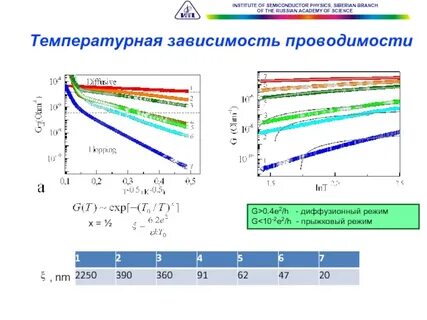 Зависимость температуры 0