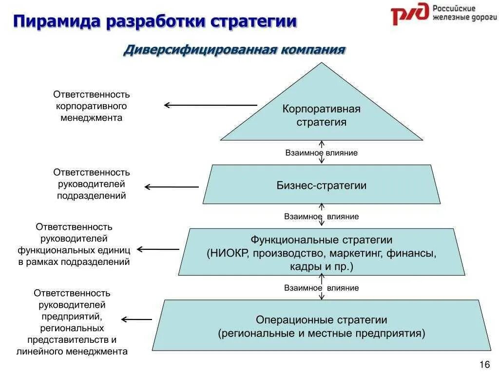 Представила стратегию развития. Пирамида стратегий диверсифицированной компании. Корпоративный уровень формирования стратегии. Пирамида разработки стратегии. Уровни разработки стратегии.