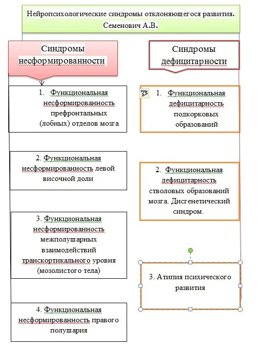 Синдромы несформиванности и синдромы дефицитарности Нейропсихологические синдром