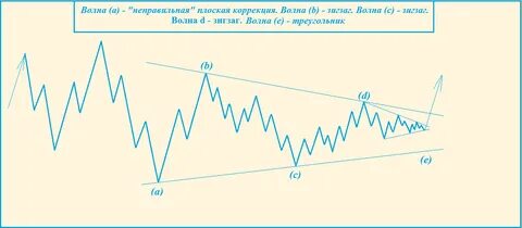 Неправильная коррекция