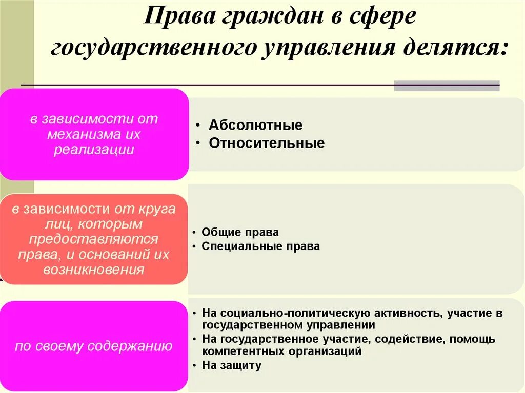 Классификацию прав и свобод граждан в сфере управления..