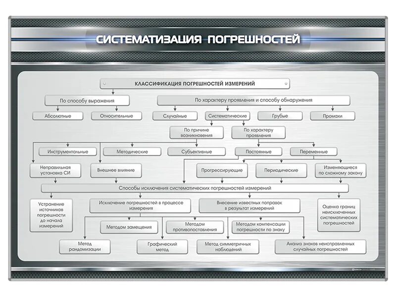 Систематизация качестве. Классификация погрешностей измерений. систематизация и классификация документов. схема систематизации документов. учебные плакаты по метрологии.
