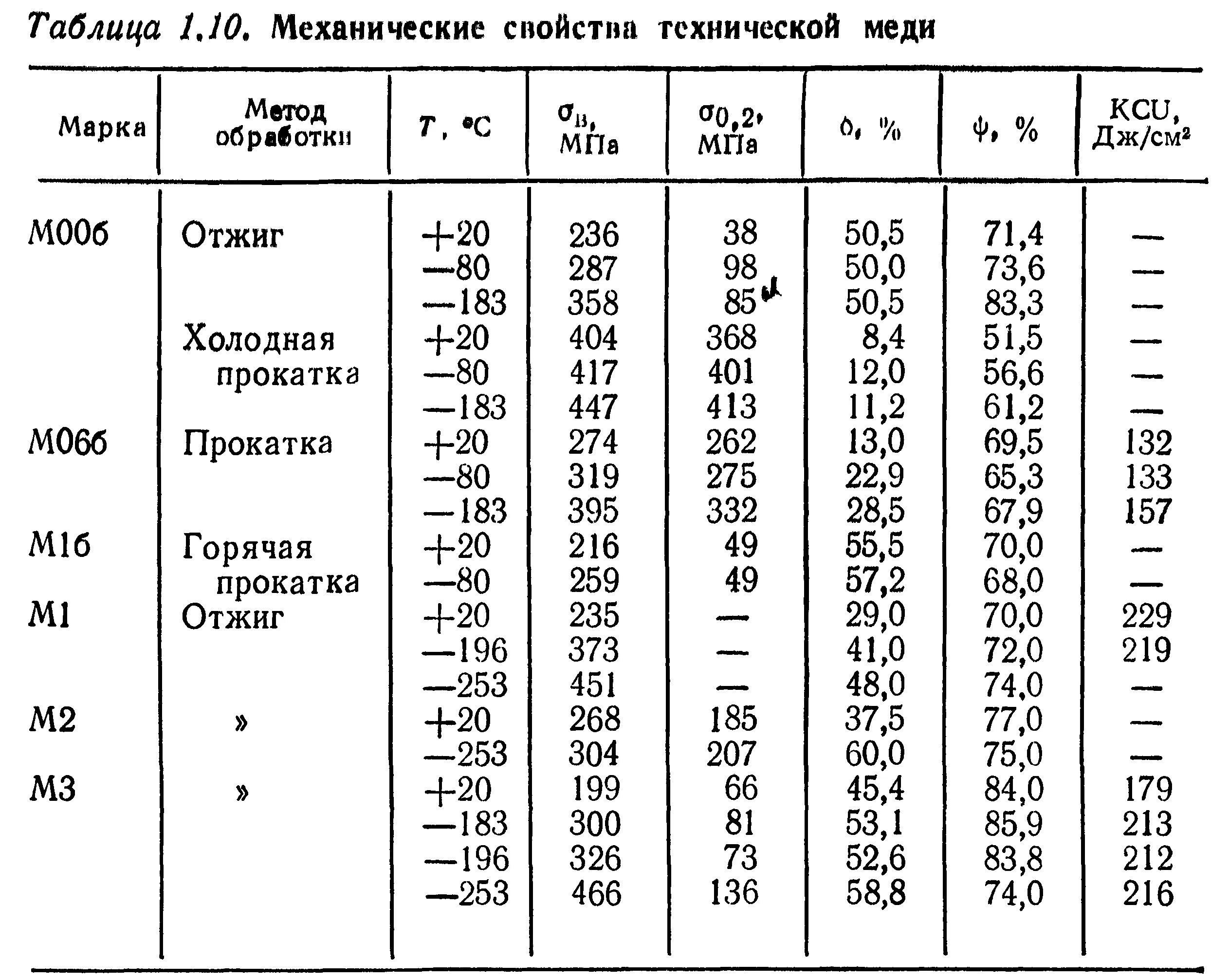 1м 1 м 1м 0. Теплопроводность меди м1 от температуры. Электропроводность меди в зависимости от температуры таблица. Медь марки м1 и м2 характеристики. Сопротивление марки меди м2.