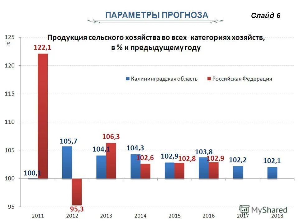 Параметры прогнозирования