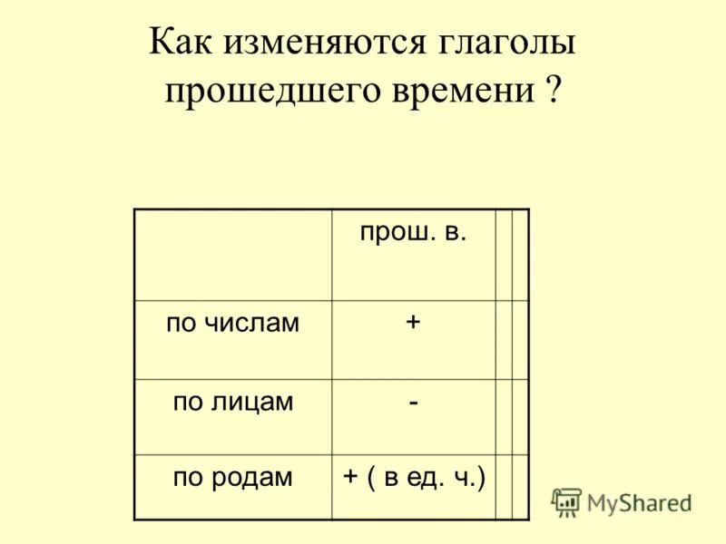 Как изменяются глаголы в форме прошедшего времени