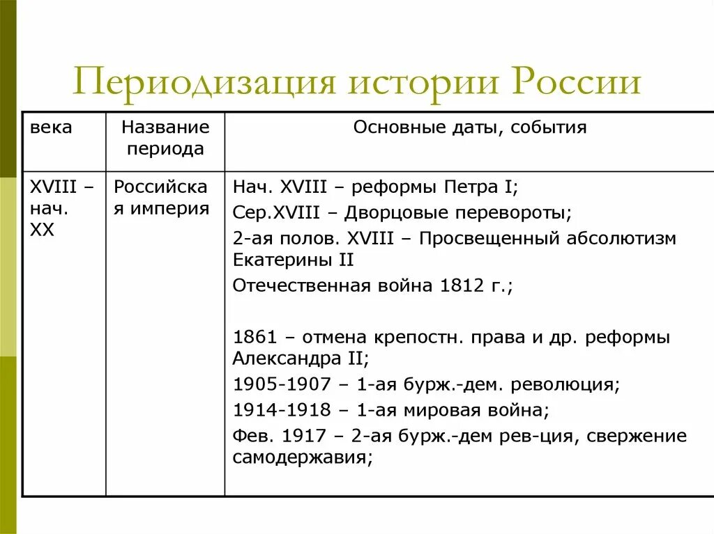 Начальный этап истории. Периодизация истории России 18 века. Этапы периодов в истории России. Периодизация 20 века в истории России. Основные периоды истории России таблица.