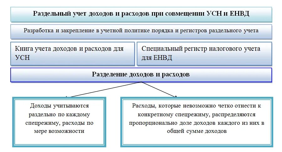 ЕНВД система налогообложения. Раздельный учет доходов и расходов. Раздельный учет для целей налогообложения?. Учетная политика для налогообложения.