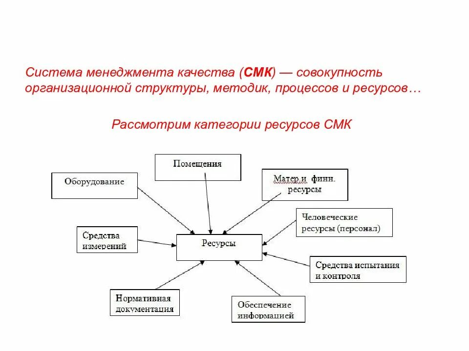 Система менеджмента качества. Ресурсы СМК. Электронные СМК. СМК совокупность. Задача системы управления качеством