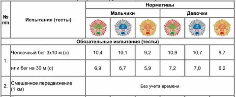 Норматив гто бег на 100 м