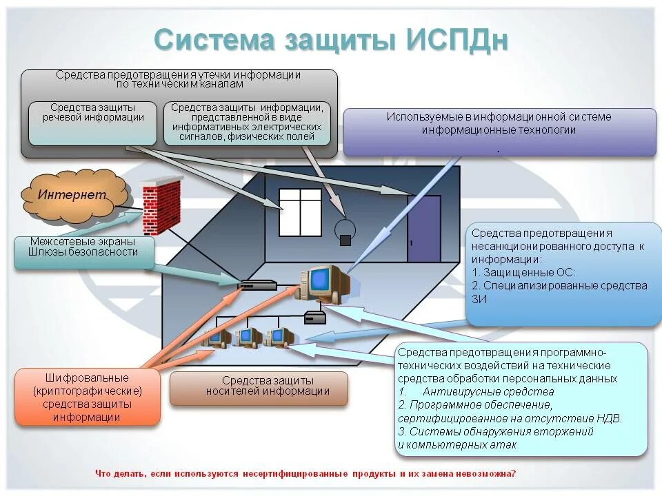 Правила работы с электронными техническими средствами. Система информационной безопасности. Защита помещений от утечки информации. Каналы утечки информации способы защиты. Технические каналы утечки информации схема.