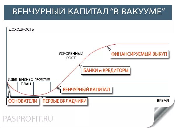 Какой стадии венчурного инвестирования не существует