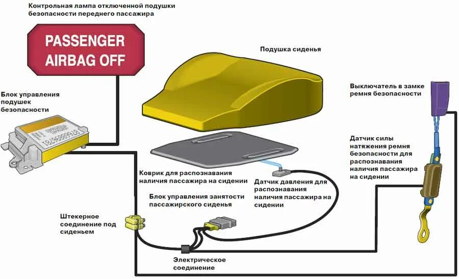 Подушка безопасности на переднем сидении. Схема эмулятора датчика присутствия пассажира. Схема работы подушек безопасности. Универсальный датчик присутствия пассажира. Принцип работы датчика ремня безопасности.