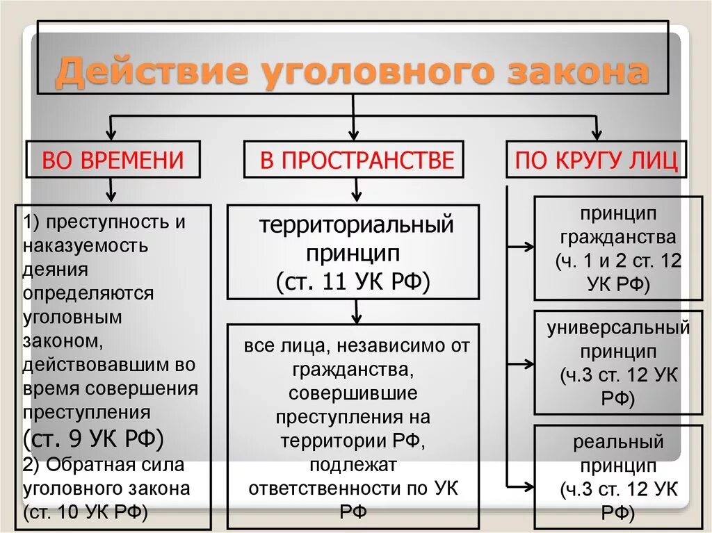 Принципы действия уголовного закона в пространстве