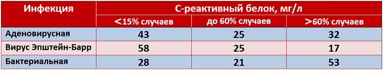 Таблица нормы с реактивного белка в крови. Норма ц реактивного белка у мужчин. Норма показателя с реактивного белка. Норма с-реактивного белка у детей. Цереактивный белок норма