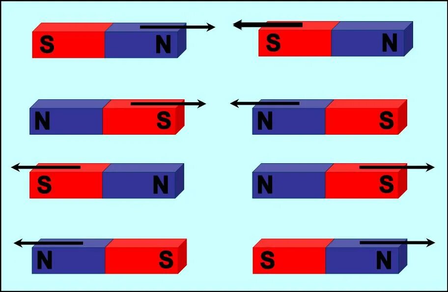 Постоянный магнит полюс взаимодействие полюсов. Притяжение и отталкивание полюсов магнита. Одноименные магнитные полюса отталкиваются. Полюса магнита притягиваются и отталкиваются. Взаимодействие одноименных полюсов магнитов.