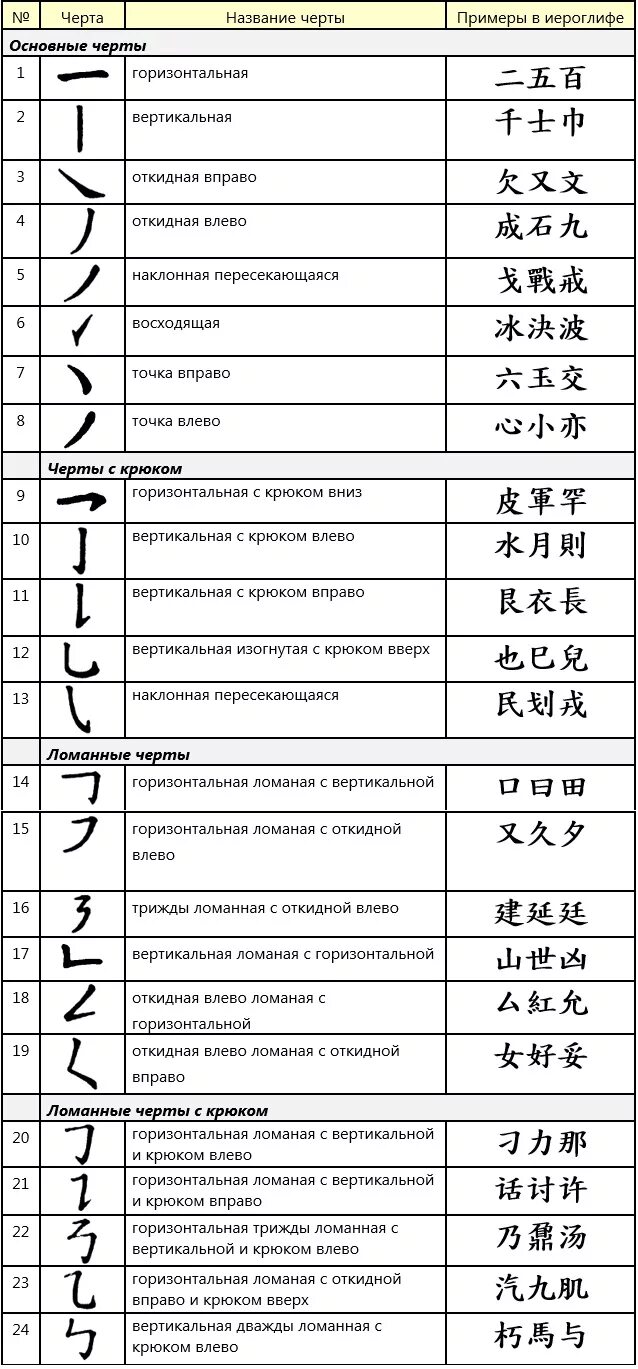 Порядок написания иероглифов. Таблица черт иероглифов китайского языка. Черты иероглифов в китайском языке таблица. Название черт в китайских иероглифах. Порядок написания иероглифов в китайском языке.