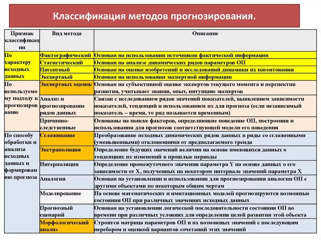 Классификация метода прогнозирования. Методы прогнозирования таблица. Классификация методов прогнозирования. Методологии прогнозирования подразделяются на. Общее содержание методик