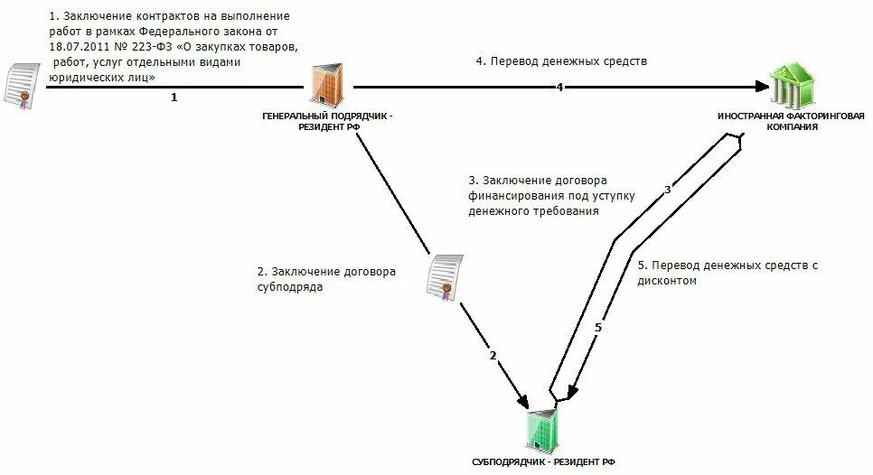 Схема отмывания денег. Схемы обналичивания денег. Схема отмывания денег через фирмы. Схема вывода денег через факторинг.